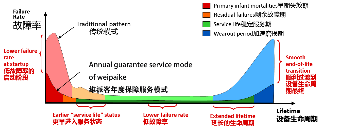 維派客-設備年度保障服務